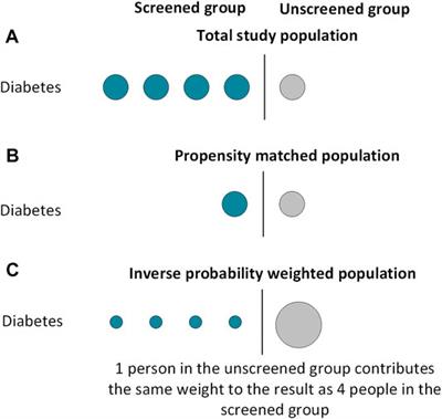 Propensity Score and Instrumental Variable Techniques in Observational Transplantation Studies: An Overview and Worked Example Relating to Pre-Transplant Cardiac Screening